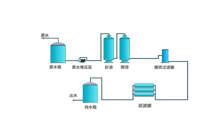 1T/H(每小時出水1噸)超濾凈水設備