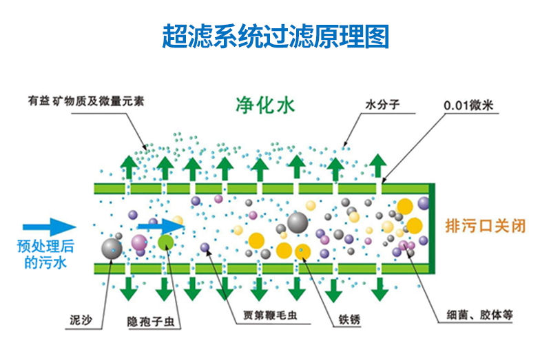 1T/H(每小時出水1噸)超濾凈水設備